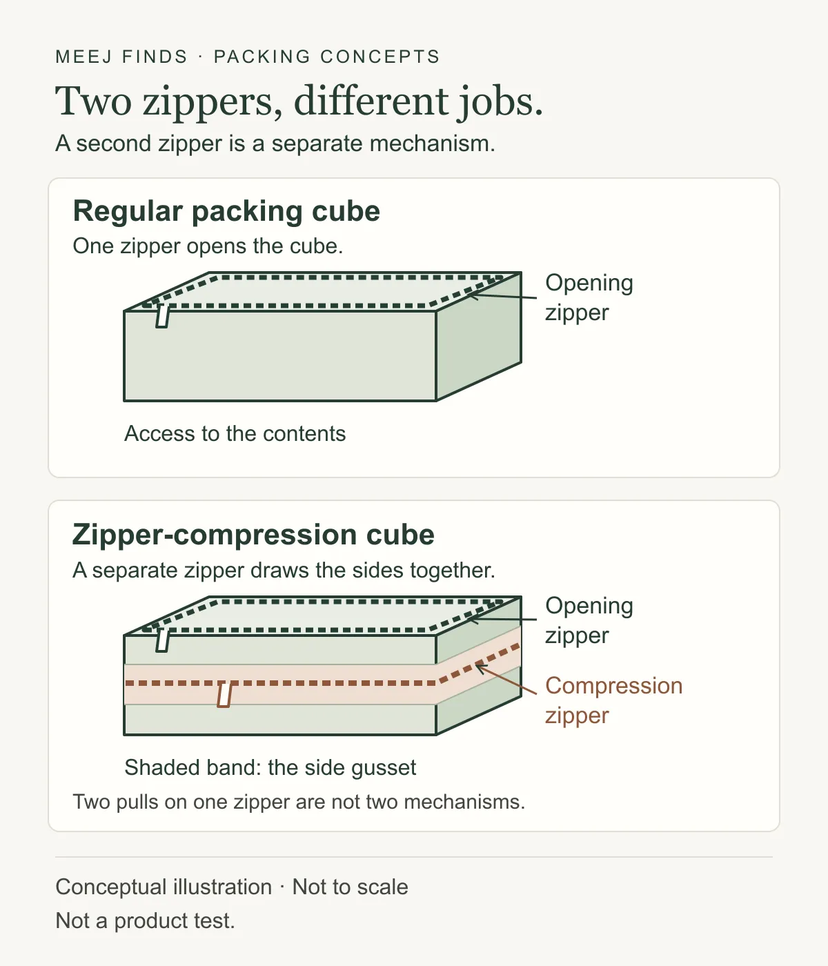 Conceptual diagram of a regular packing cube with an opening zipper and a compression cube with a separate zipper around its side gusset; not to scale or a product test